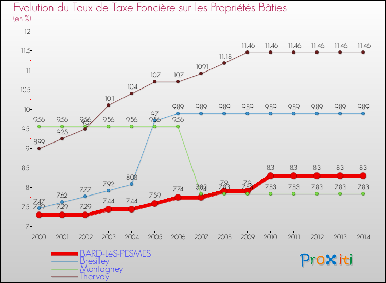 Evolution du taux de la taxe foncière sur le bati pour BARD-LèS-PESMES et les communes proches de 2000 à 2014 Comparaison des taux de taxe foncière sur le bati pour BARD-LèS-PESMES et les communes voisines de 2000 à 2014