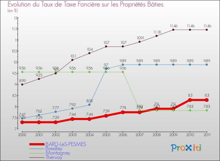 Evolution du taux de la taxe foncière sur le bati pour BARD-LèS-PESMES et les communes proches Comparaison des taux de taxe foncière sur le bati pour BARD-LèS-PESMES et les communes voisines