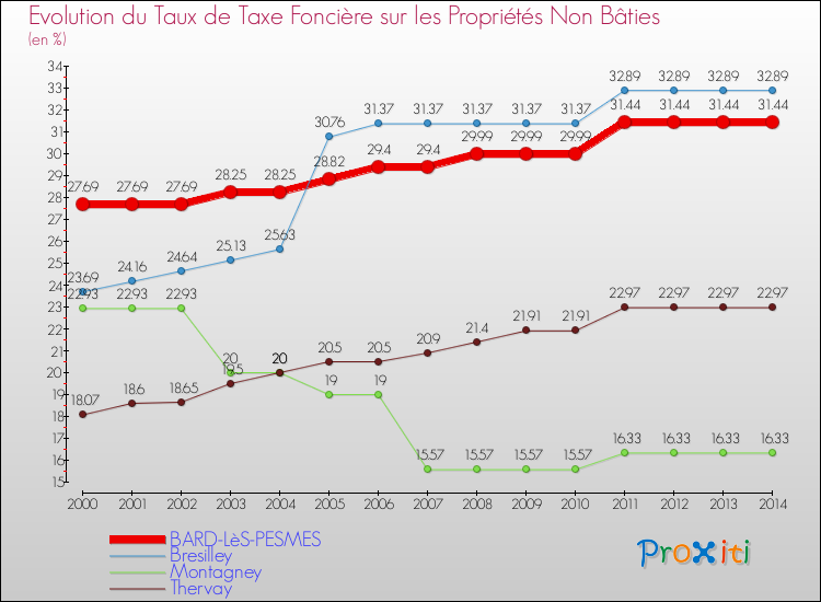 Evolution du taux de la taxe foncière sur les immeubles et terrains non batis pour BARD-LèS-PESMES et les communes proches de 2000 à 2014 Comparaison des taux de la taxe foncière sur les immeubles et terrains non batis pour BARD-LèS-PESMES et les communes voisines de 2000 à 2014