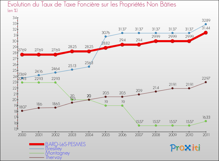 Evolution du taux de la taxe foncière sur les immeubles et terrains non batis pour BARD-LèS-PESMES et les communes proches Comparaison des taux de la taxe foncière sur les immeubles et terrains non batis pour BARD-LèS-PESMES et les communes voisines