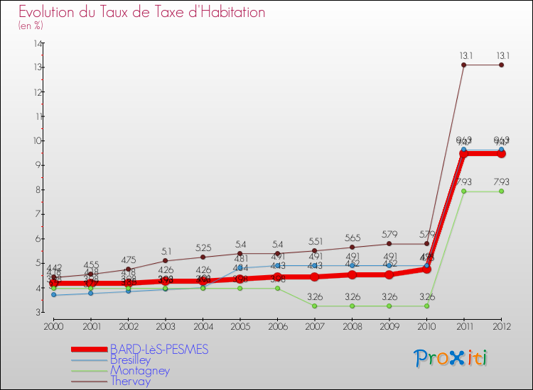 Evolution du taux de la taxe d'habitation pour BARD-LèS-PESMES et les communes proches Comparaison des taux de la taxe d'habitation pour BARD-LèS-PESMES et les communes voisines
