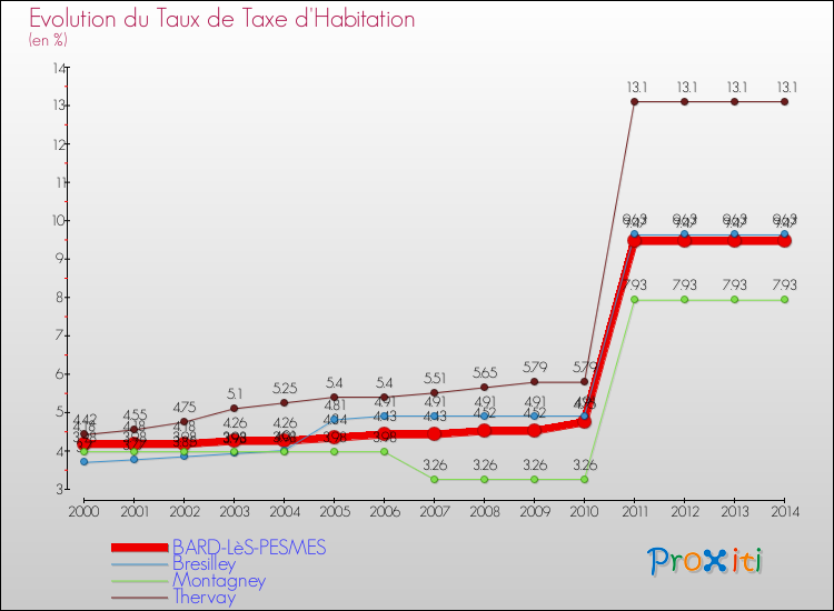Evolution du taux de la taxe d'habitation pour BARD-LèS-PESMES et les communes proches de 2000 à 2014 Comparaison des taux de la taxe d'habitation pour BARD-LèS-PESMES et les communes voisines de 2000 à 2014