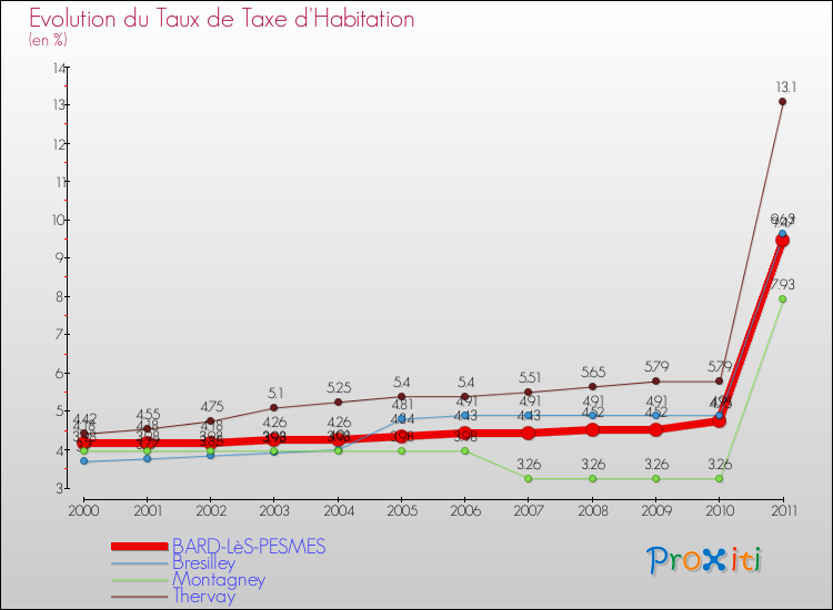Evolution du taux de la taxe d'habitation pour BARD-LèS-PESMES et les communes proches Comparaison des taux de la taxe d'habitation pour BARD-LèS-PESMES et les communes voisines