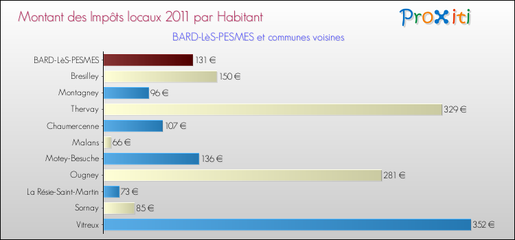 Montant des impôts locaux par Habitant pour BARD-LèS-PESMES et les communes proches Comparaison des impôts locaux par habitant pour BARD-LèS-PESMES et les communes voisines