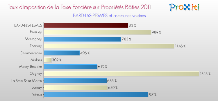 Taux d'imposition de la taxe foncière sur le bati 2011 pour BARD-LèS-PESMES et les communes proches Comparaison des taux d'imposition de la taxe foncière sur le bati 2011 pour BARD-LèS-PESMES et les communes voisines