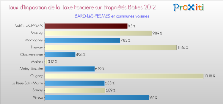 Taux d'imposition de la taxe foncière sur le bati 2012 pour BARD-LèS-PESMES et les communes proches Comparaison des taux d'imposition de la taxe foncière sur le bati 2012 pour BARD-LèS-PESMES et les communes voisines
