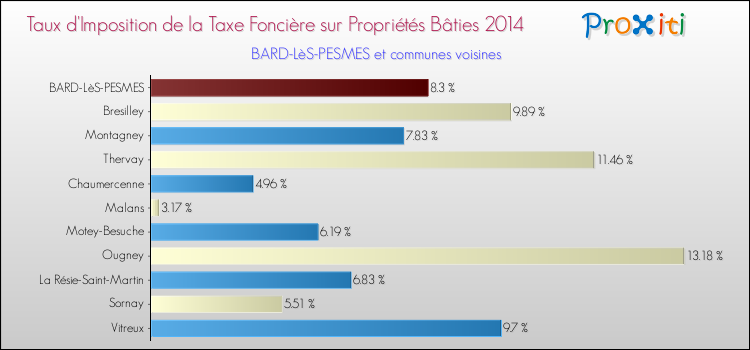Taux d'imposition de la taxe foncière sur le bati 2014 pour BARD-LèS-PESMES et les communes proches Comparaison des taux d'imposition de la taxe foncière sur le bati 2014 pour BARD-LèS-PESMES et les communes voisines
