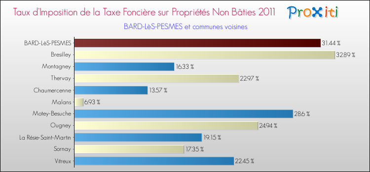 Taux d'imposition de la taxe foncière sur les immeubles et terrains non batis 2011 pour BARD-LèS-PESMES et les communes proches Comparaison des taux d'imposition de la taxe foncière sur les immeubles et terrains non batis 2011 pour BARD-LèS-PESMES et les communes voisines