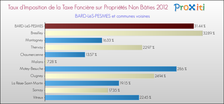 Taux d'imposition de la taxe foncière sur les immeubles et terrains non batis 2012 pour BARD-LèS-PESMES et les communes proches Comparaison des taux d'imposition de la taxe foncière sur les immeubles et terrains non batis 2012 pour BARD-LèS-PESMES et les communes voisines