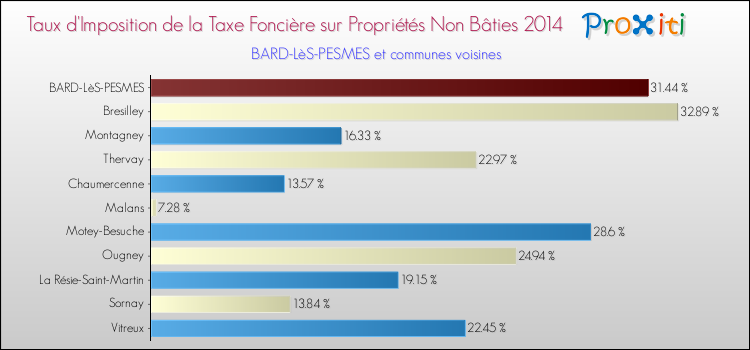 Taux d'imposition de la taxe foncière sur les immeubles et terrains non batis 2014 pour BARD-LèS-PESMES et les communes proches Comparaison des taux d'imposition de la taxe foncière sur les immeubles et terrains non batis 2014 pour BARD-LèS-PESMES et les communes voisines