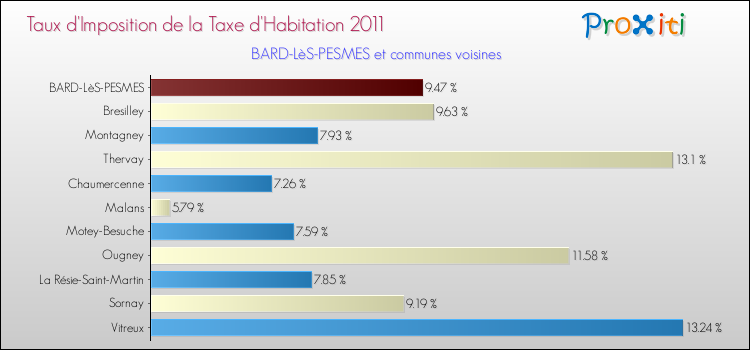 Taux d'imposition de la taxe d'habitation 2011 pour BARD-LèS-PESMES et les communes proches Comparaison des taux d'imposition de la taxe d'habitation 2011 pour BARD-LèS-PESMES et les communes voisines