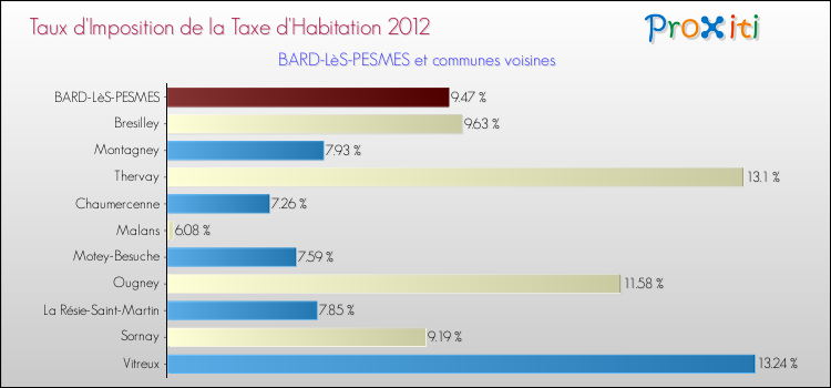 Taux d'imposition de la taxe d'habitation 2012 pour BARD-LèS-PESMES et les communes proches Comparaison des taux d'imposition de la taxe d'habitation 2012 pour BARD-LèS-PESMES et les communes voisines