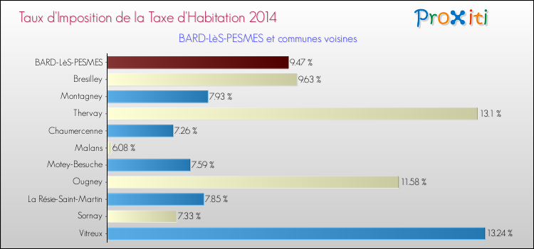 Taux d'imposition de la taxe d'habitation 2014 pour BARD-LèS-PESMES et les communes proches Comparaison des taux d'imposition de la taxe d'habitation 2014 pour BARD-LèS-PESMES et les communes voisines