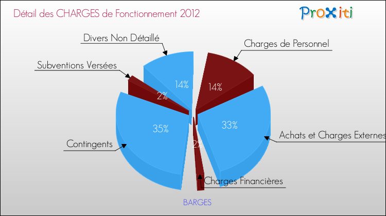 Décomposition des Charges de Fonctionnement 2012 de la commune de BARGES Charges de Fonctionnement 2012 pour la commune de BARGES