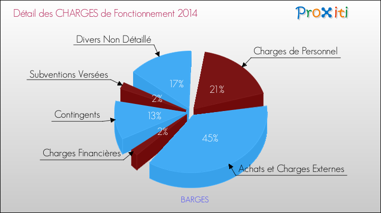 Décomposition des Charges de Fonctionnement 2014 de la commune de BARGES Charges de Fonctionnement 2014 pour la commune de BARGES