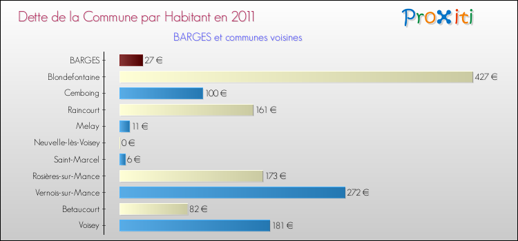 Dette par habitant de la commune en 2011 pour BARGES et les communes proches Comparaison de la dette par habitant de la commune en 2011 pour BARGES et les communes voisines