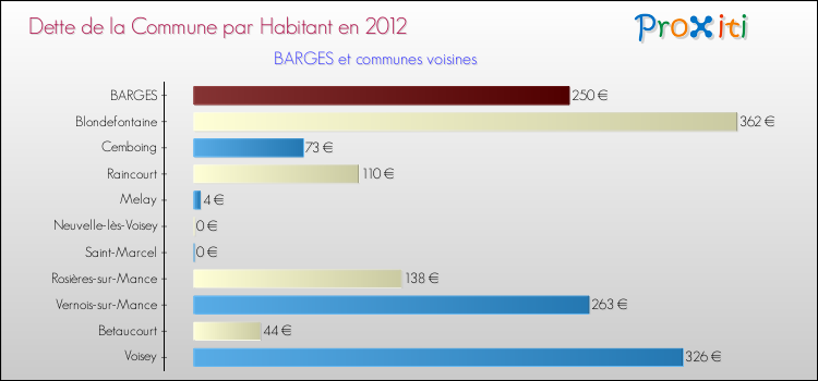 Dette par habitant de la commune en 2012 pour BARGES et les communes proches Comparaison de la dette par habitant de la commune en 2012 pour BARGES et les communes voisines