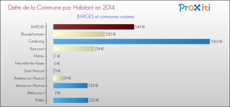 Dette par habitant de la commune en 2014 pour BARGES et les communes proches Comparaison de la dette par habitant de la commune en 2014 pour BARGES et les communes voisines