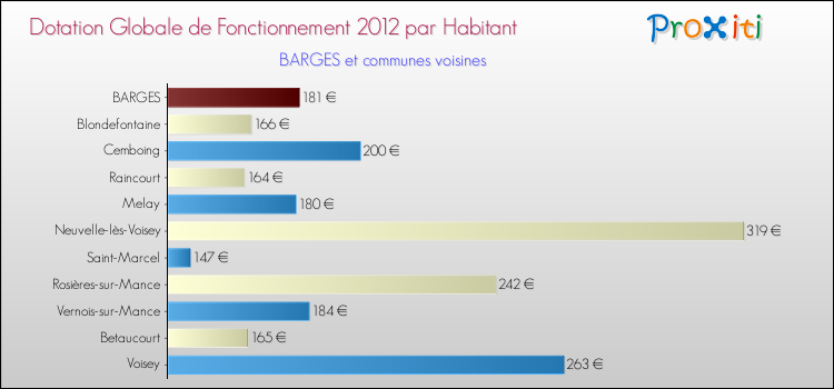 Montant des dotations globales de fonctionnement DGF par Habitant pour BARGES et les communes proches Comparaison des des dotations globales de fonctionnement DGF par habitant pour BARGES et les communes voisines