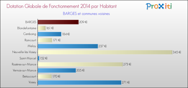 Montant des dotations globales de fonctionnement DGF par Habitant pour BARGES et les communes proches en 2014. Comparaison des des dotations globales de fonctionnement DGF par habitant pour BARGES et les communes voisines en 2014.