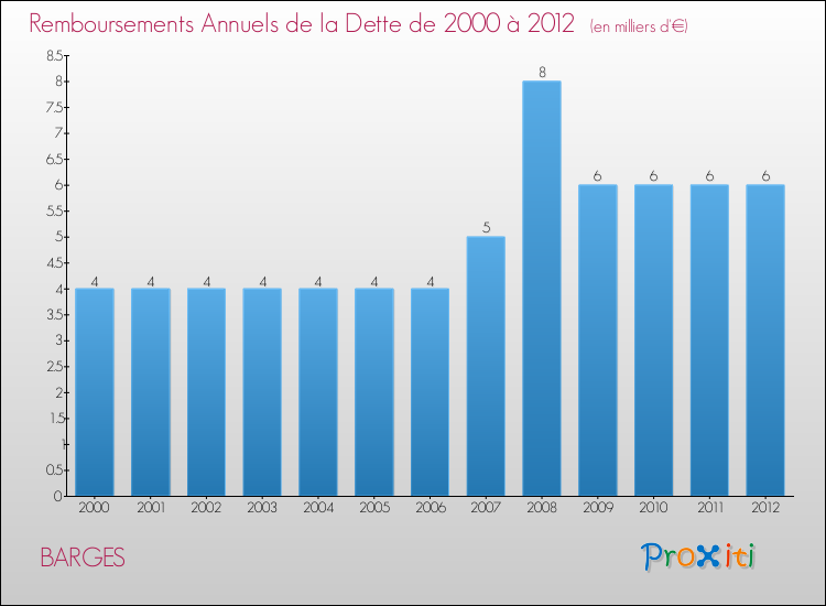 Evolution de l'annuité de la dette pour la commune de BARGES de 2000 à 2012 Annuités de la dette pour BARGES de 2000 à 2012