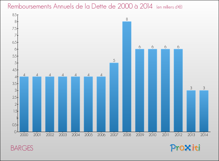 Evolution de l'annuité de la dette pour la commune de BARGES de 2000 à 2014 Annuités de la dette pour BARGES de 2000 à 2014