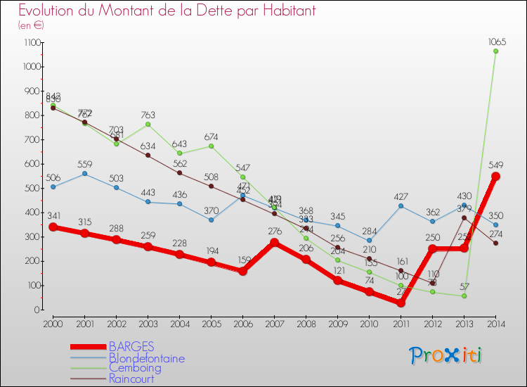 Evolution de la dette par habitant pour la commune de BARGES et les communes proches de 2000 à 2014 Comparaison de la dette par habitant pour BARGES et les communes voisines de 2000 à 2014