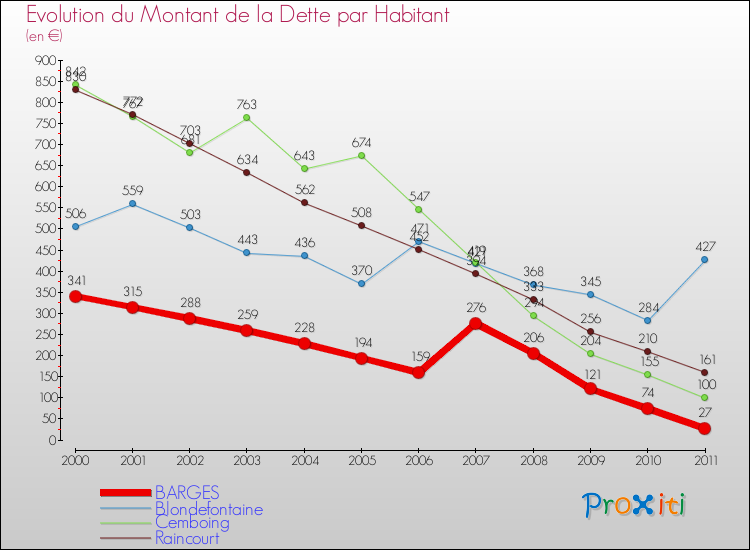 Evolution de la dette par habitant pour la commune de BARGES et les communes proches Comparaison de la dette par habitant pour BARGES et les communes voisines