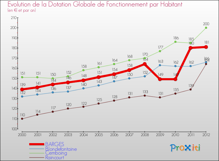 Evolution et montant de la dotation globale de fonctionnement par Habitant pour BARGES et les communes proches Comparaison des dotations globales de fonctionnement par habitant pour BARGES et les communes voisines