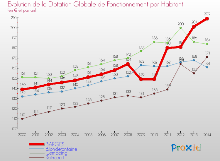 Evolution et montant de la dotation globale de fonctionnement par Habitant pour BARGES et les communes proches de 2000 à 2014. Comparaison des dotations globales de fonctionnement par habitant pour BARGES et les communes voisines de 2000 à 2014.