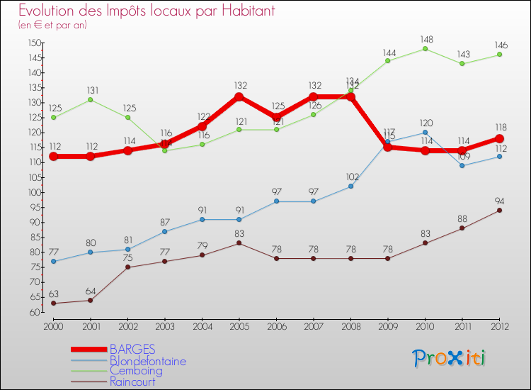Evolution et montant des impôts locaux par Habitant pour BARGES et les communes proches Comparaison des impôts locaux par habitant pour BARGES et les communes voisines