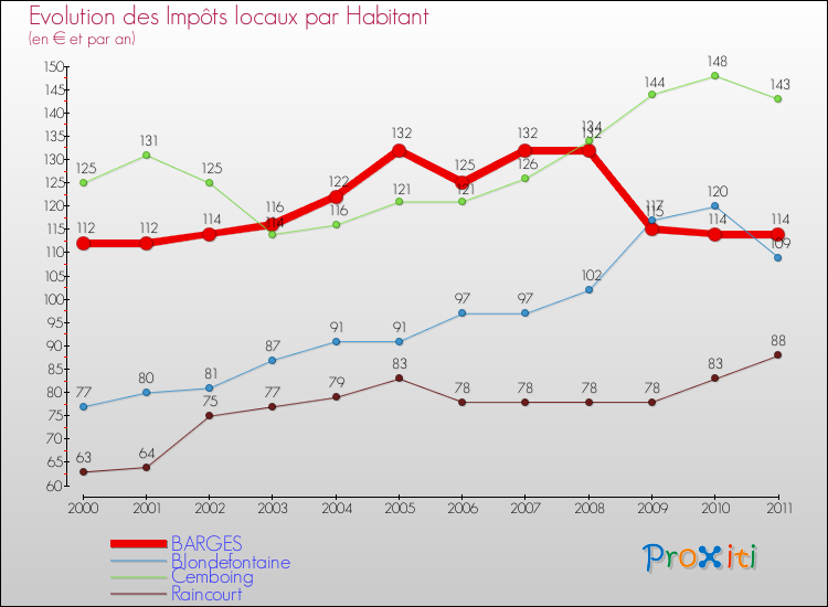 Evolution et montant des impôts locaux par Habitant pour BARGES et les communes proches Comparaison des impôts locaux par habitant pour BARGES et les communes voisines