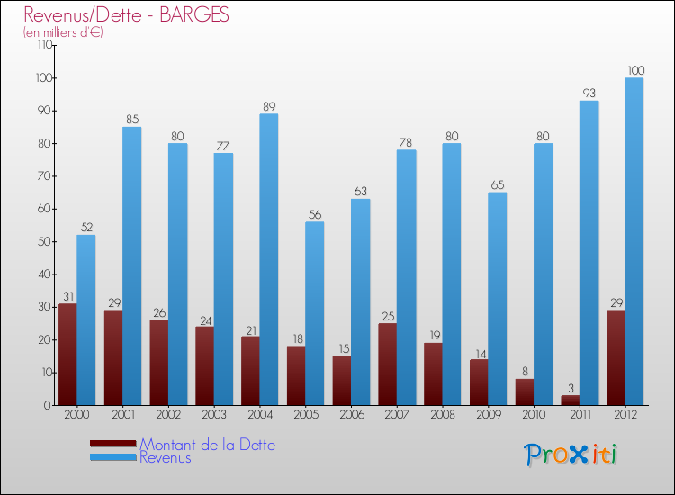 Evolution comparée de la dette et des revenus pour la commune de BARGES de 2000 à 2012 Comparaison de la dette et des revenus pour BARGES de 2000 à 2012