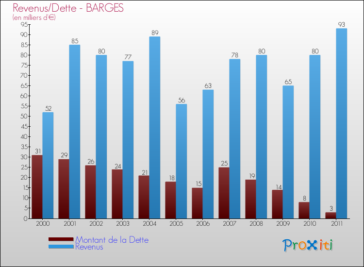 Evolution comparée de la dette et des revenus pour la commune de BARGES de 2000 à 2011 Comparaison de la dette et des revenus pour BARGES de 2000 à 2011