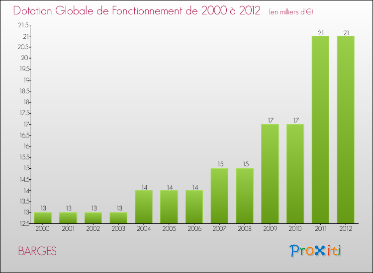 Evolution du montant de la Dotation Globale de Fonctionnement pour la commune de BARGES de 2000 à 2012 Evolution du montant de la Dotation Globale de Fonctionnement pour BARGES de 2000 à 2012