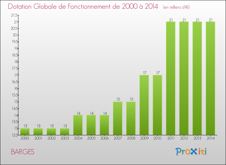 Evolution du montant de la Dotation Globale de Fonctionnement pour la commune de BARGES de 2000 à 2014 Evolution du montant de la Dotation Globale de Fonctionnement pour BARGES de 2000 à 2014