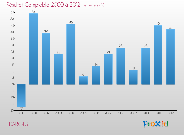 Evolution du résultat comptable pour la commune de BARGES de 2000 à 2012 Evolution du résultat comptable pour BARGES de 2000 à 2012