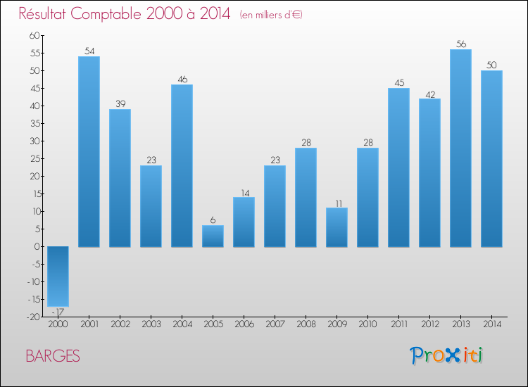 Evolution du résultat comptable pour la commune de BARGES de 2000 à 2014 Evolution du résultat comptable pour BARGES de 2000 à 2014