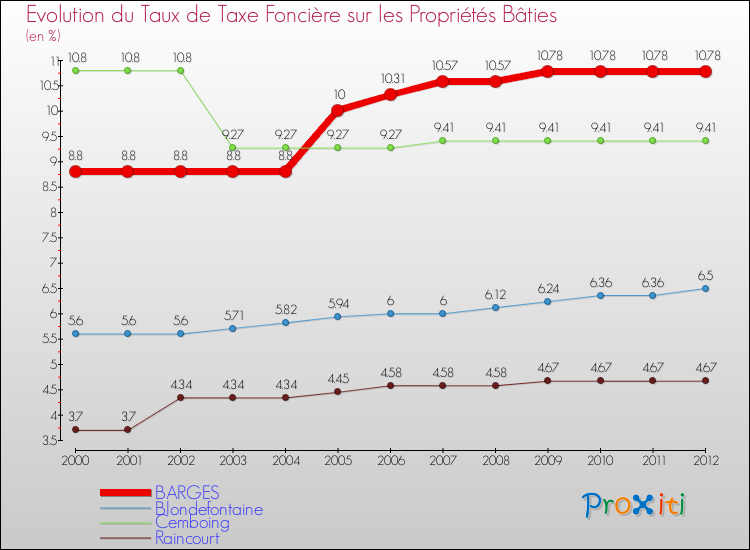 Evolution du taux de la taxe foncière sur le bati pour BARGES et les communes proches de 2000 à 2012 Comparaison des taux de taxe foncière sur le bati pour BARGES et les communes voisines de 2000 à 2012