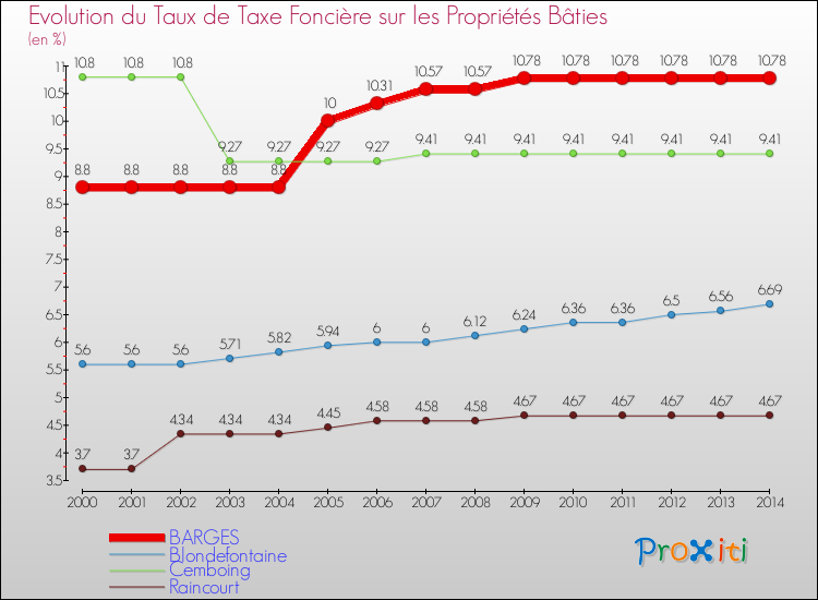 Evolution du taux de la taxe foncière sur le bati pour BARGES et les communes proches de 2000 à 2014 Comparaison des taux de taxe foncière sur le bati pour BARGES et les communes voisines de 2000 à 2014