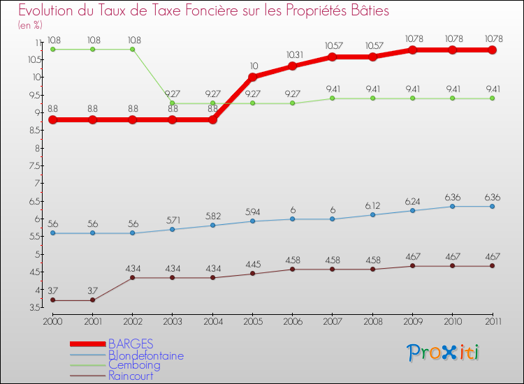 Evolution du taux de la taxe foncière sur le bati pour BARGES et les communes proches Comparaison des taux de taxe foncière sur le bati pour BARGES et les communes voisines