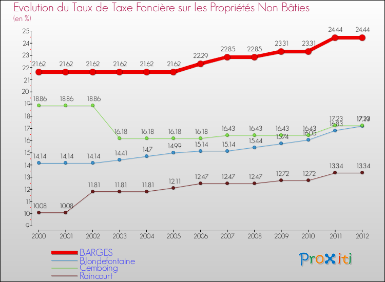 Evolution du taux de la taxe foncière sur les immeubles et terrains non batis pour BARGES et les communes proches de 2000 à 2012 Comparaison des taux de la taxe foncière sur les immeubles et terrains non batis pour BARGES et les communes voisines de 2000 à 2012