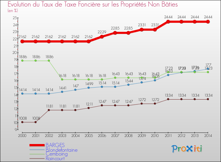 Evolution du taux de la taxe foncière sur les immeubles et terrains non batis pour BARGES et les communes proches de 2000 à 2014 Comparaison des taux de la taxe foncière sur les immeubles et terrains non batis pour BARGES et les communes voisines de 2000 à 2014