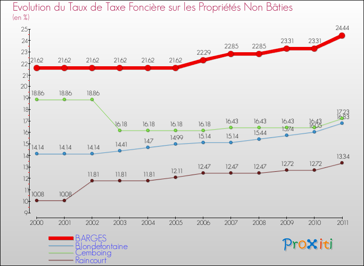 Evolution du taux de la taxe foncière sur les immeubles et terrains non batis pour BARGES et les communes proches Comparaison des taux de la taxe foncière sur les immeubles et terrains non batis pour BARGES et les communes voisines
