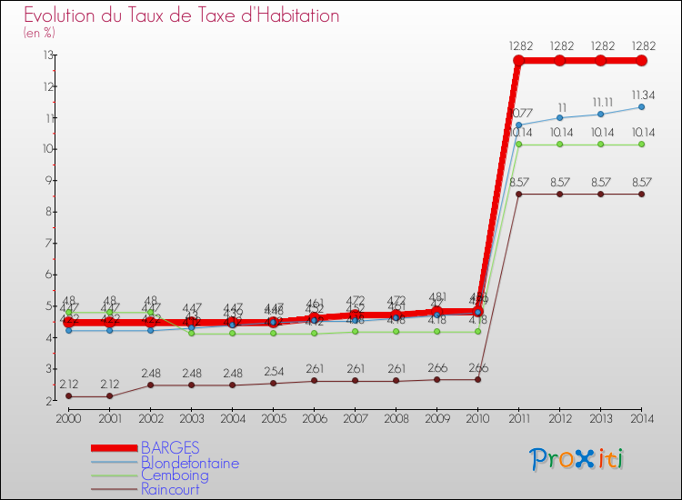 Evolution du taux de la taxe d'habitation pour BARGES et les communes proches de 2000 à 2014 Comparaison des taux de la taxe d'habitation pour BARGES et les communes voisines de 2000 à 2014