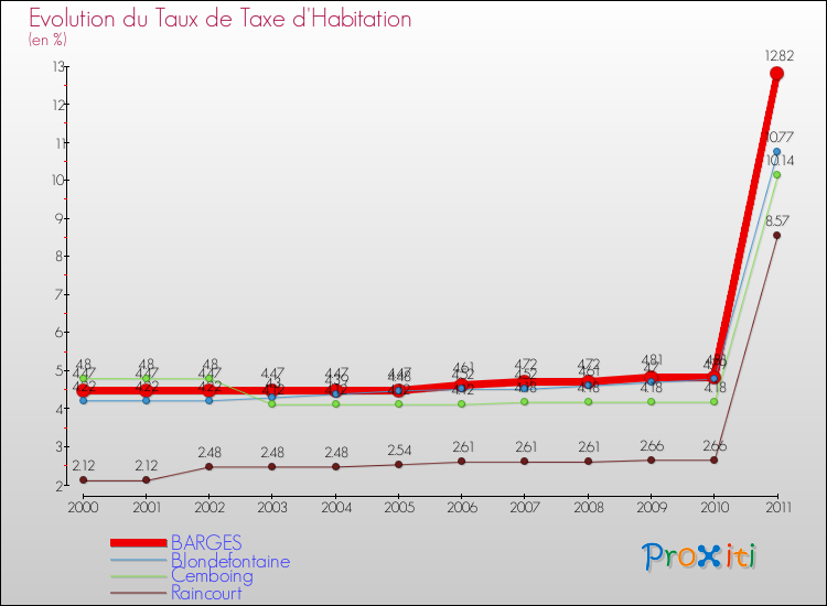 Evolution du taux de la taxe d'habitation pour BARGES et les communes proches Comparaison des taux de la taxe d'habitation pour BARGES et les communes voisines