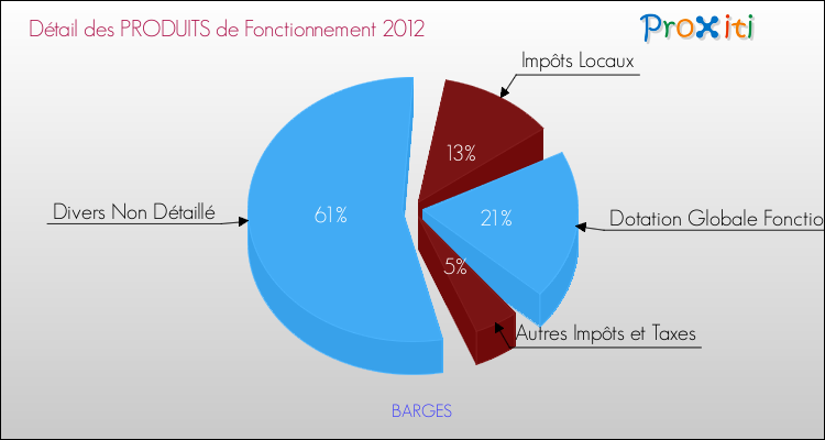 Décomposition du Budget de Fonctionnement 2012 de la commune de BARGES Budget de Fonctionnement 2012 pour la commune de BARGES