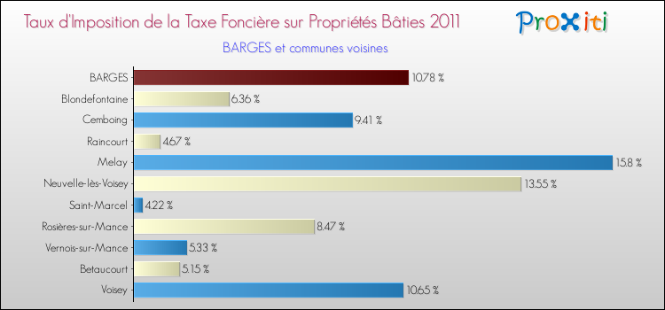 Taux d'imposition de la taxe foncière sur le bati 2011 pour BARGES et les communes proches Comparaison des taux d'imposition de la taxe foncière sur le bati 2011 pour BARGES et les communes voisines