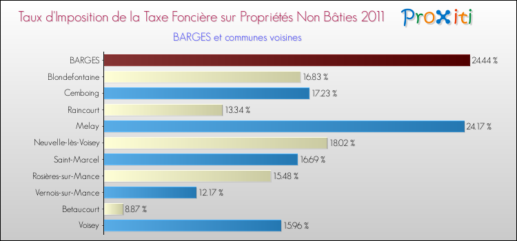 Taux d'imposition de la taxe foncière sur les immeubles et terrains non batis 2011 pour BARGES et les communes proches Comparaison des taux d'imposition de la taxe foncière sur les immeubles et terrains non batis 2011 pour BARGES et les communes voisines