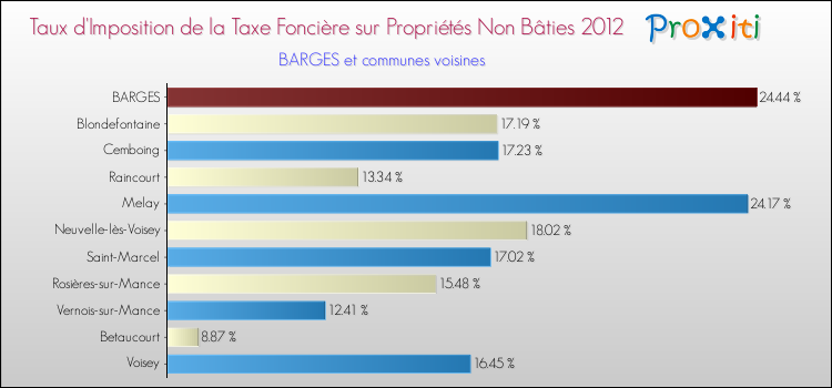 Taux d'imposition de la taxe foncière sur les immeubles et terrains non batis 2012 pour BARGES et les communes proches Comparaison des taux d'imposition de la taxe foncière sur les immeubles et terrains non batis 2012 pour BARGES et les communes voisines